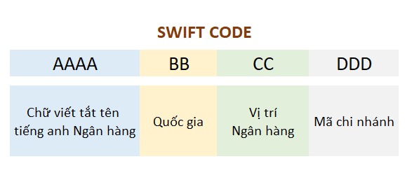 Swift code là gì?