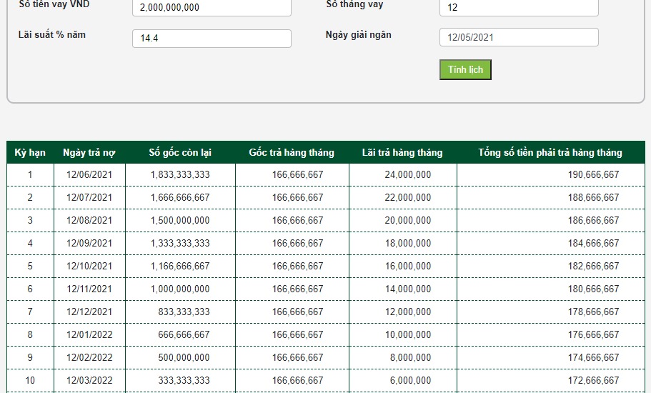 Lãi suất vay tín chấp 200 triệu trong 5 năm tại ngân hàng Agribank hiện nay